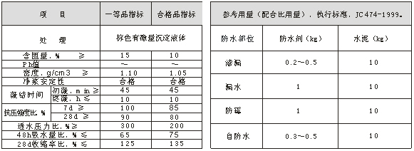 HCF-A 無機鋁鹽防水劑  技(jì )術指标